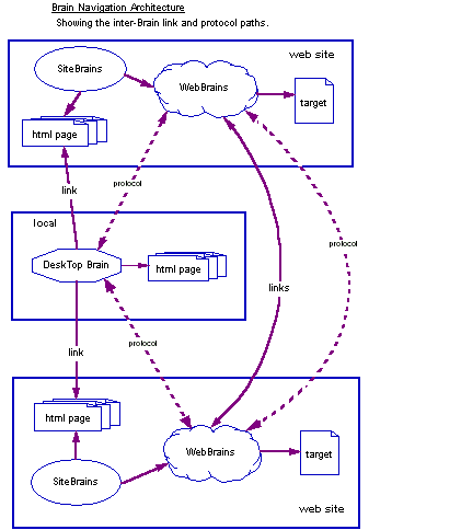 diagram showing architecture and communication paths.