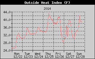 Heat Index History