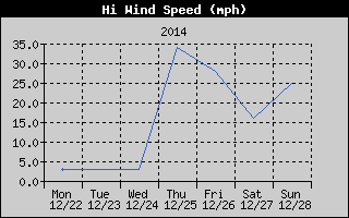 High Wind Speed History