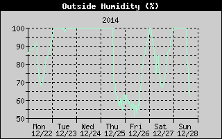 Outside Humidity History