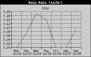 Rain Rate History