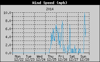 Average Wind Speed History