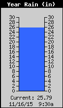 Yearly Rain Total